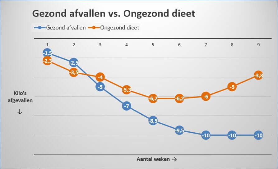 ongezond afvallen