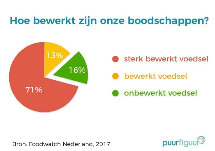 Hoe bewerkt zijn onze boodschappen