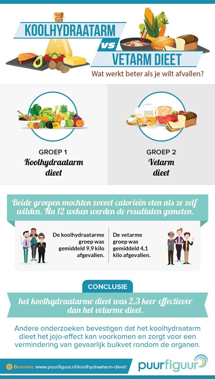 een koolhydraatarm dieet is goed voor afvallen en werkt beter dan een vetarm dieet