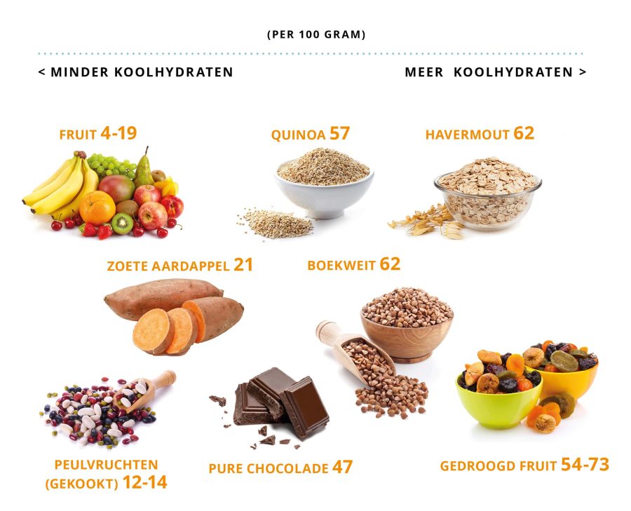overzicht met producten die gezonde langzame koolhydraten bevatten die in een koolhydraatarm dieet passen