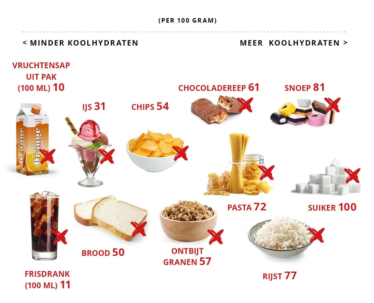 overzicht met producten met snelle koolhydraten die je beter kunt vermijden bij een koolhydraatarm dieet