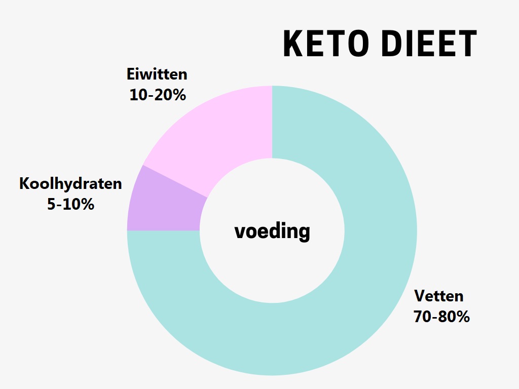 tabel met hoeveelheid eiwitten vetten en koolhydraten in keto dieet